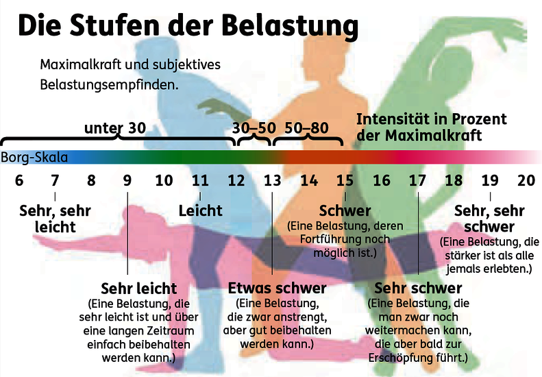 Schaubild Grafik Stufen der Belastung beim Sport